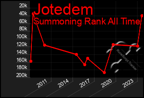 Total Graph of Jotedem