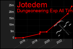 Total Graph of Jotedem