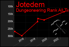 Total Graph of Jotedem