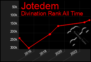 Total Graph of Jotedem