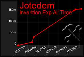 Total Graph of Jotedem