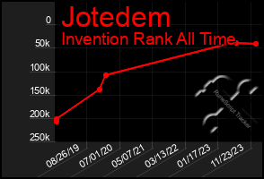 Total Graph of Jotedem