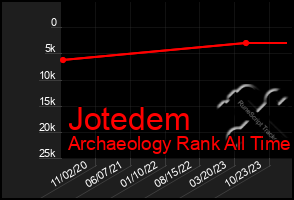 Total Graph of Jotedem