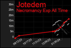 Total Graph of Jotedem