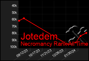 Total Graph of Jotedem