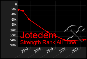 Total Graph of Jotedem