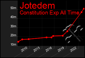 Total Graph of Jotedem