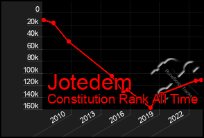 Total Graph of Jotedem