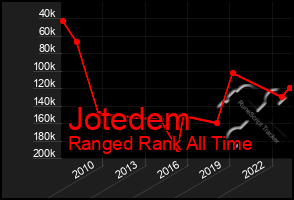 Total Graph of Jotedem