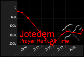 Total Graph of Jotedem