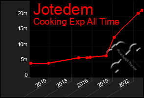 Total Graph of Jotedem