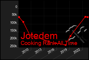 Total Graph of Jotedem