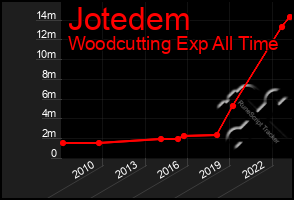 Total Graph of Jotedem