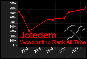 Total Graph of Jotedem