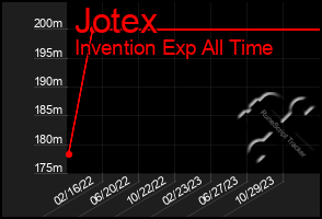 Total Graph of Jotex