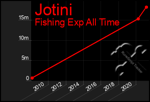 Total Graph of Jotini