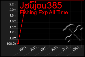 Total Graph of Joujou385