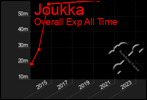 Total Graph of Joukka