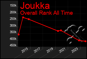 Total Graph of Joukka