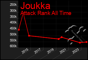 Total Graph of Joukka