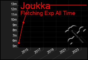 Total Graph of Joukka