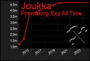 Total Graph of Joukka