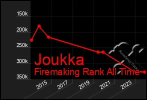 Total Graph of Joukka