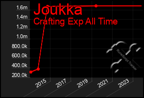 Total Graph of Joukka