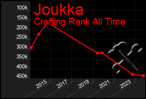 Total Graph of Joukka