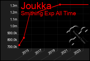 Total Graph of Joukka