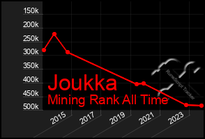 Total Graph of Joukka