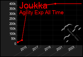 Total Graph of Joukka