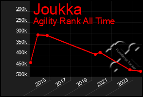 Total Graph of Joukka