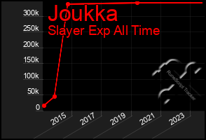 Total Graph of Joukka