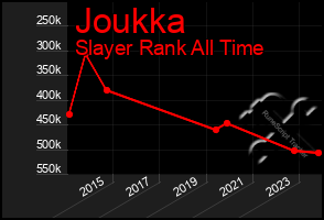 Total Graph of Joukka