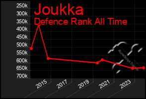 Total Graph of Joukka