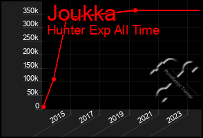 Total Graph of Joukka