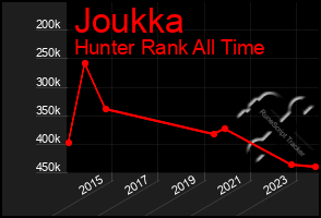 Total Graph of Joukka