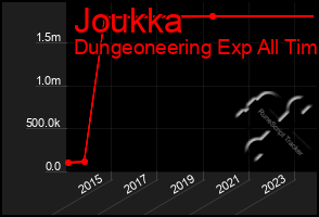 Total Graph of Joukka