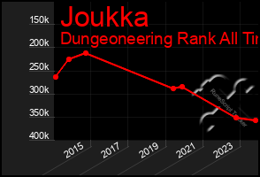 Total Graph of Joukka