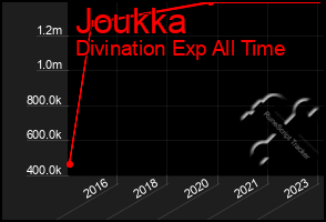 Total Graph of Joukka