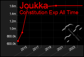 Total Graph of Joukka