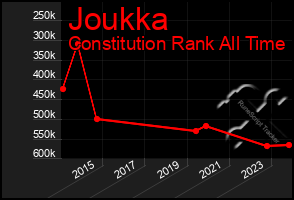 Total Graph of Joukka