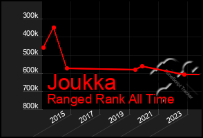 Total Graph of Joukka