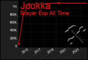 Total Graph of Joukka