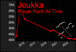 Total Graph of Joukka