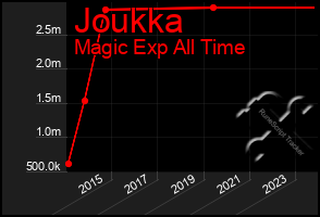 Total Graph of Joukka