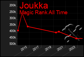 Total Graph of Joukka