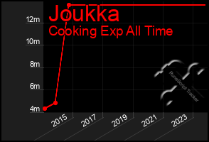 Total Graph of Joukka