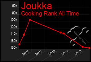 Total Graph of Joukka